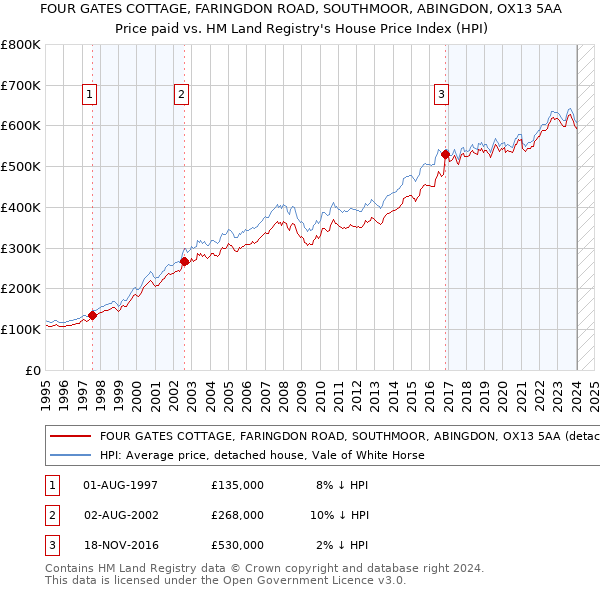 FOUR GATES COTTAGE, FARINGDON ROAD, SOUTHMOOR, ABINGDON, OX13 5AA: Price paid vs HM Land Registry's House Price Index
