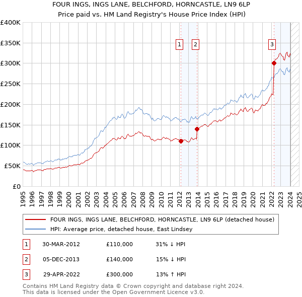 FOUR INGS, INGS LANE, BELCHFORD, HORNCASTLE, LN9 6LP: Price paid vs HM Land Registry's House Price Index