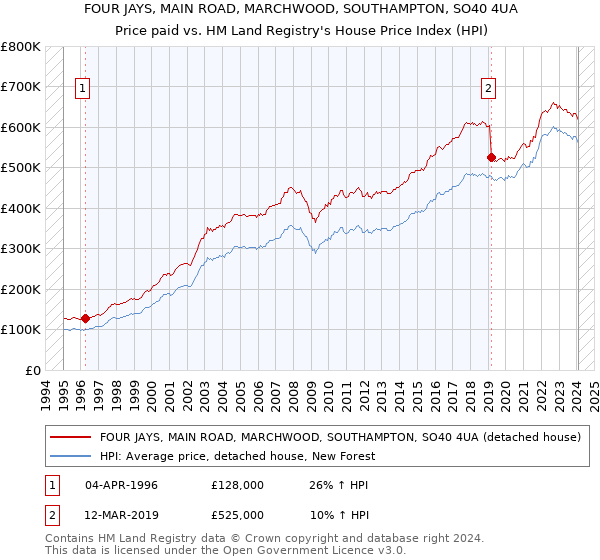 FOUR JAYS, MAIN ROAD, MARCHWOOD, SOUTHAMPTON, SO40 4UA: Price paid vs HM Land Registry's House Price Index