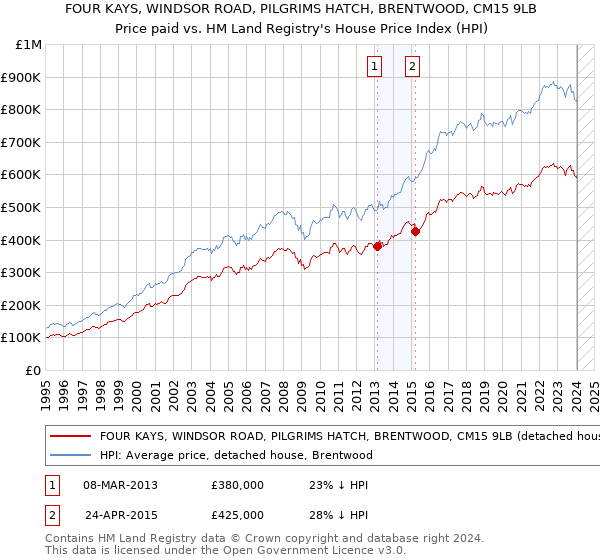 FOUR KAYS, WINDSOR ROAD, PILGRIMS HATCH, BRENTWOOD, CM15 9LB: Price paid vs HM Land Registry's House Price Index