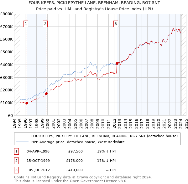 FOUR KEEPS, PICKLEPYTHE LANE, BEENHAM, READING, RG7 5NT: Price paid vs HM Land Registry's House Price Index