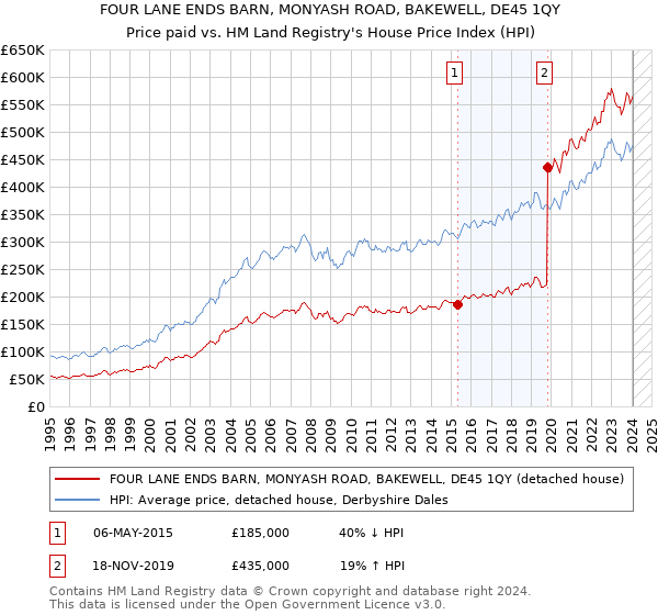 FOUR LANE ENDS BARN, MONYASH ROAD, BAKEWELL, DE45 1QY: Price paid vs HM Land Registry's House Price Index