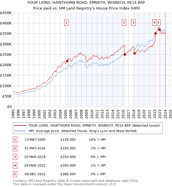 FOUR LIONS, HAWTHORN ROAD, EMNETH, WISBECH, PE14 8AP: Price paid vs HM Land Registry's House Price Index