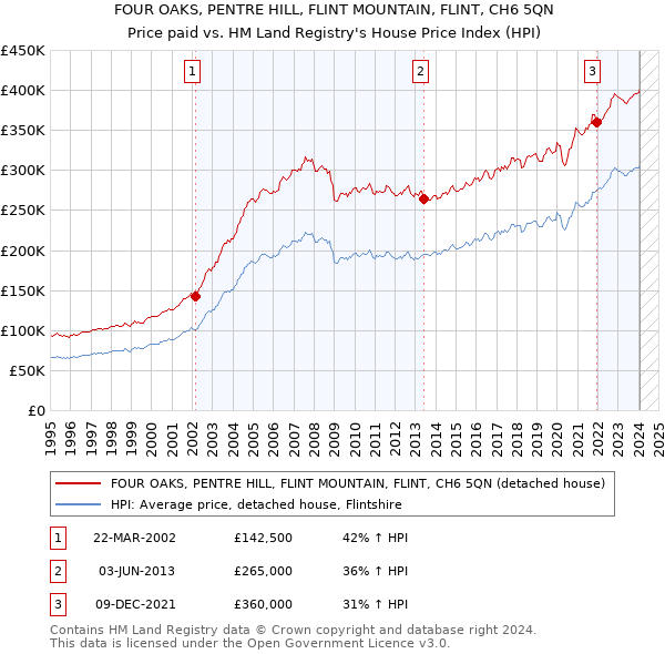 FOUR OAKS, PENTRE HILL, FLINT MOUNTAIN, FLINT, CH6 5QN: Price paid vs HM Land Registry's House Price Index