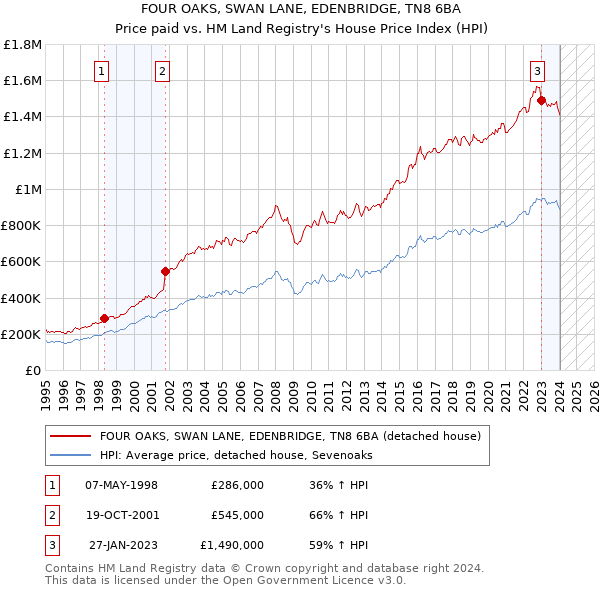 FOUR OAKS, SWAN LANE, EDENBRIDGE, TN8 6BA: Price paid vs HM Land Registry's House Price Index