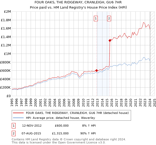 FOUR OAKS, THE RIDGEWAY, CRANLEIGH, GU6 7HR: Price paid vs HM Land Registry's House Price Index