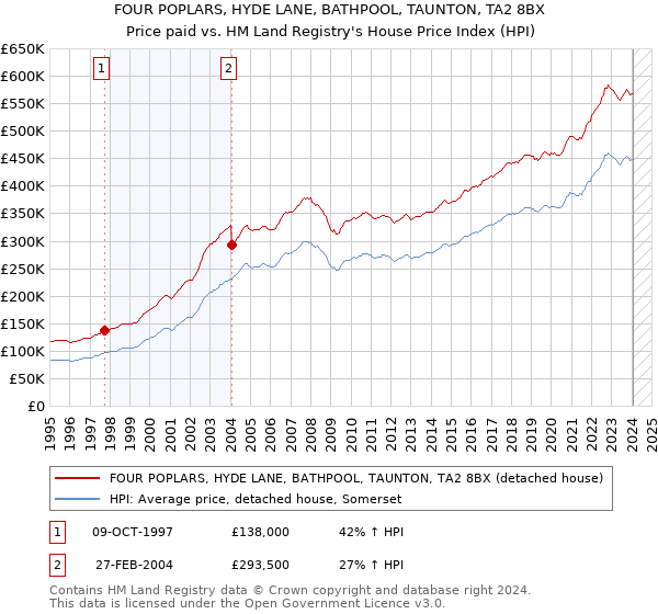 FOUR POPLARS, HYDE LANE, BATHPOOL, TAUNTON, TA2 8BX: Price paid vs HM Land Registry's House Price Index