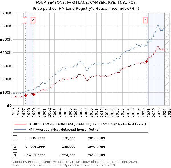 FOUR SEASONS, FARM LANE, CAMBER, RYE, TN31 7QY: Price paid vs HM Land Registry's House Price Index