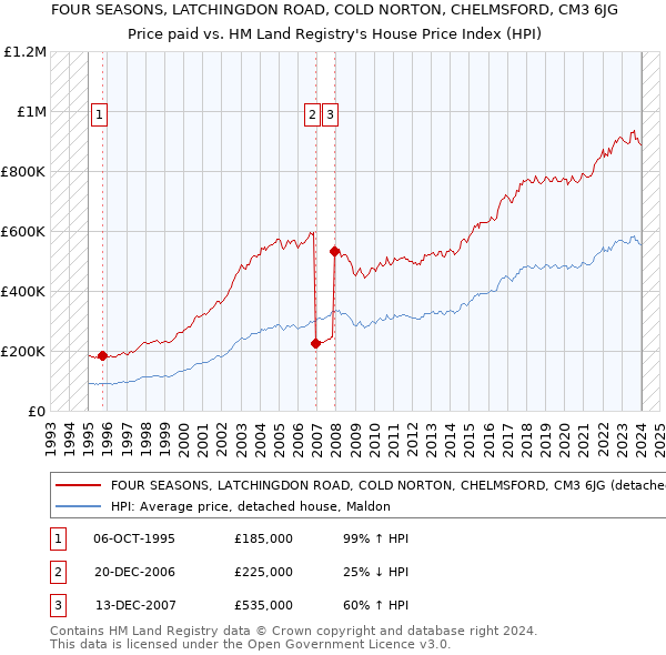FOUR SEASONS, LATCHINGDON ROAD, COLD NORTON, CHELMSFORD, CM3 6JG: Price paid vs HM Land Registry's House Price Index