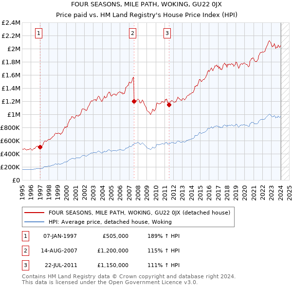 FOUR SEASONS, MILE PATH, WOKING, GU22 0JX: Price paid vs HM Land Registry's House Price Index