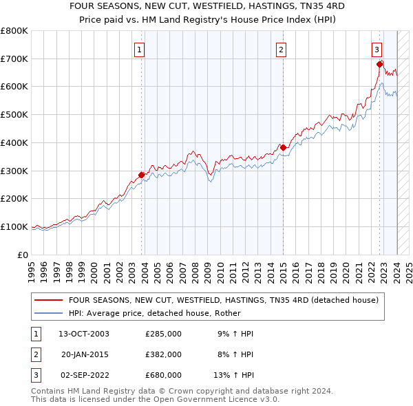 FOUR SEASONS, NEW CUT, WESTFIELD, HASTINGS, TN35 4RD: Price paid vs HM Land Registry's House Price Index