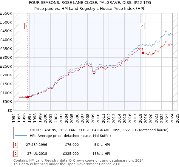 FOUR SEASONS, ROSE LANE CLOSE, PALGRAVE, DISS, IP22 1TG: Price paid vs HM Land Registry's House Price Index