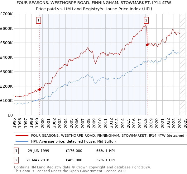 FOUR SEASONS, WESTHORPE ROAD, FINNINGHAM, STOWMARKET, IP14 4TW: Price paid vs HM Land Registry's House Price Index