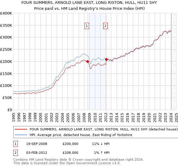 FOUR SUMMERS, ARNOLD LANE EAST, LONG RISTON, HULL, HU11 5HY: Price paid vs HM Land Registry's House Price Index