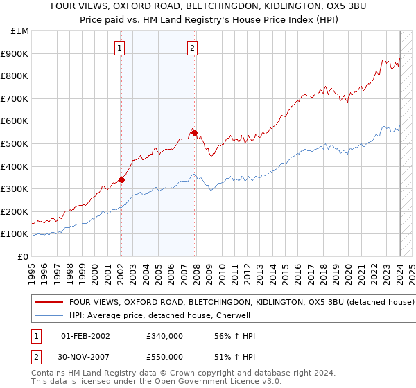 FOUR VIEWS, OXFORD ROAD, BLETCHINGDON, KIDLINGTON, OX5 3BU: Price paid vs HM Land Registry's House Price Index