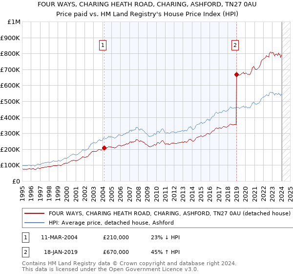 FOUR WAYS, CHARING HEATH ROAD, CHARING, ASHFORD, TN27 0AU: Price paid vs HM Land Registry's House Price Index
