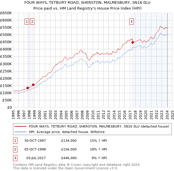 FOUR WAYS, TETBURY ROAD, SHERSTON, MALMESBURY, SN16 0LU: Price paid vs HM Land Registry's House Price Index