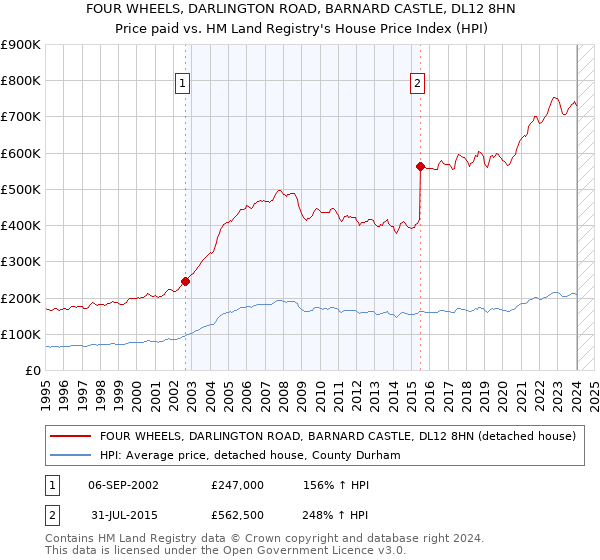 FOUR WHEELS, DARLINGTON ROAD, BARNARD CASTLE, DL12 8HN: Price paid vs HM Land Registry's House Price Index
