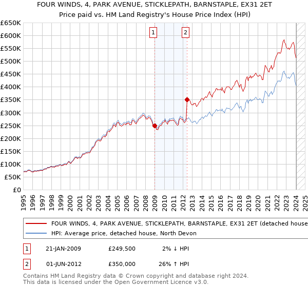 FOUR WINDS, 4, PARK AVENUE, STICKLEPATH, BARNSTAPLE, EX31 2ET: Price paid vs HM Land Registry's House Price Index