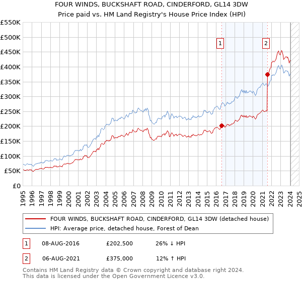 FOUR WINDS, BUCKSHAFT ROAD, CINDERFORD, GL14 3DW: Price paid vs HM Land Registry's House Price Index
