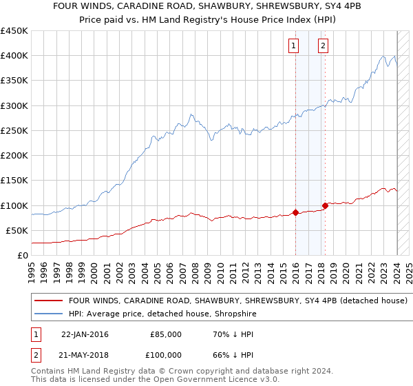 FOUR WINDS, CARADINE ROAD, SHAWBURY, SHREWSBURY, SY4 4PB: Price paid vs HM Land Registry's House Price Index