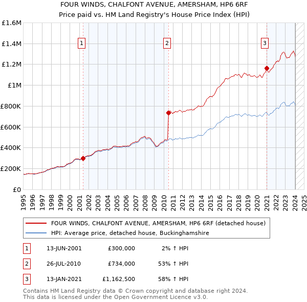 FOUR WINDS, CHALFONT AVENUE, AMERSHAM, HP6 6RF: Price paid vs HM Land Registry's House Price Index