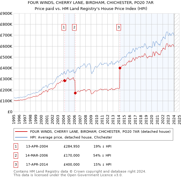 FOUR WINDS, CHERRY LANE, BIRDHAM, CHICHESTER, PO20 7AR: Price paid vs HM Land Registry's House Price Index