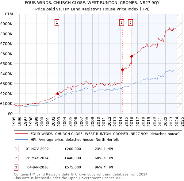 FOUR WINDS, CHURCH CLOSE, WEST RUNTON, CROMER, NR27 9QY: Price paid vs HM Land Registry's House Price Index