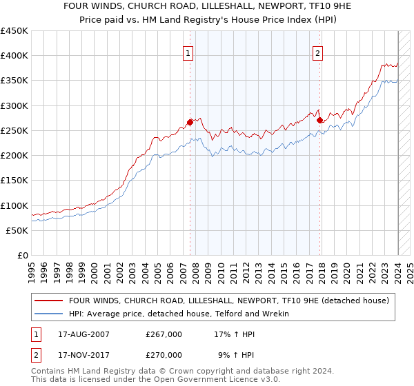 FOUR WINDS, CHURCH ROAD, LILLESHALL, NEWPORT, TF10 9HE: Price paid vs HM Land Registry's House Price Index