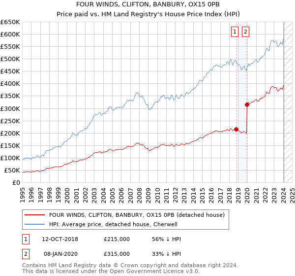 FOUR WINDS, CLIFTON, BANBURY, OX15 0PB: Price paid vs HM Land Registry's House Price Index