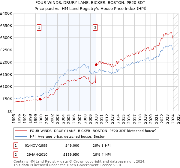 FOUR WINDS, DRURY LANE, BICKER, BOSTON, PE20 3DT: Price paid vs HM Land Registry's House Price Index