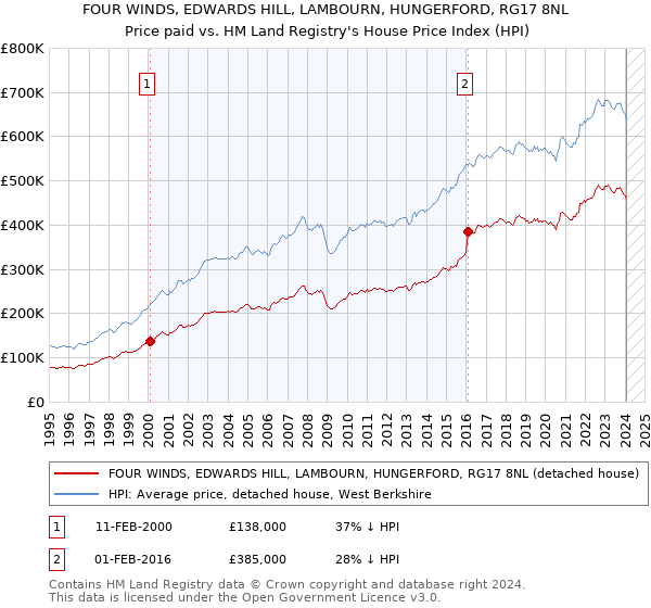 FOUR WINDS, EDWARDS HILL, LAMBOURN, HUNGERFORD, RG17 8NL: Price paid vs HM Land Registry's House Price Index