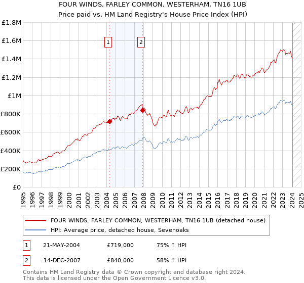 FOUR WINDS, FARLEY COMMON, WESTERHAM, TN16 1UB: Price paid vs HM Land Registry's House Price Index