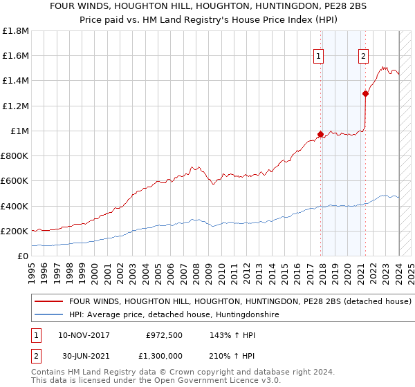 FOUR WINDS, HOUGHTON HILL, HOUGHTON, HUNTINGDON, PE28 2BS: Price paid vs HM Land Registry's House Price Index