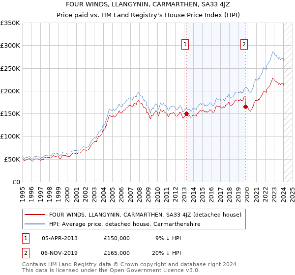 FOUR WINDS, LLANGYNIN, CARMARTHEN, SA33 4JZ: Price paid vs HM Land Registry's House Price Index