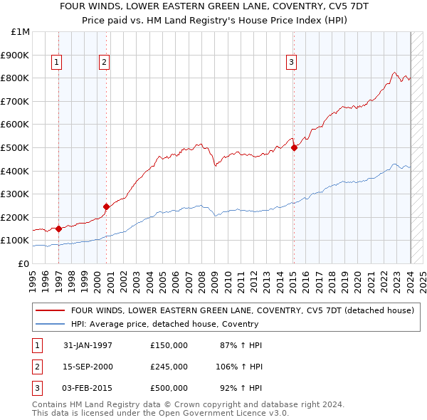 FOUR WINDS, LOWER EASTERN GREEN LANE, COVENTRY, CV5 7DT: Price paid vs HM Land Registry's House Price Index