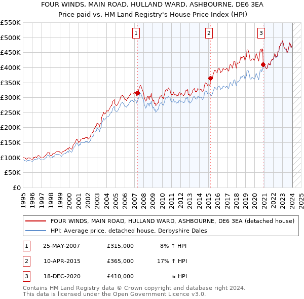 FOUR WINDS, MAIN ROAD, HULLAND WARD, ASHBOURNE, DE6 3EA: Price paid vs HM Land Registry's House Price Index