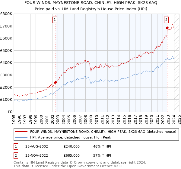 FOUR WINDS, MAYNESTONE ROAD, CHINLEY, HIGH PEAK, SK23 6AQ: Price paid vs HM Land Registry's House Price Index