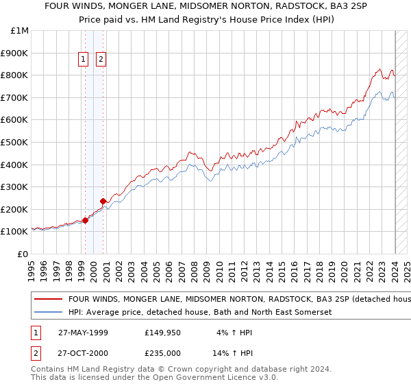 FOUR WINDS, MONGER LANE, MIDSOMER NORTON, RADSTOCK, BA3 2SP: Price paid vs HM Land Registry's House Price Index