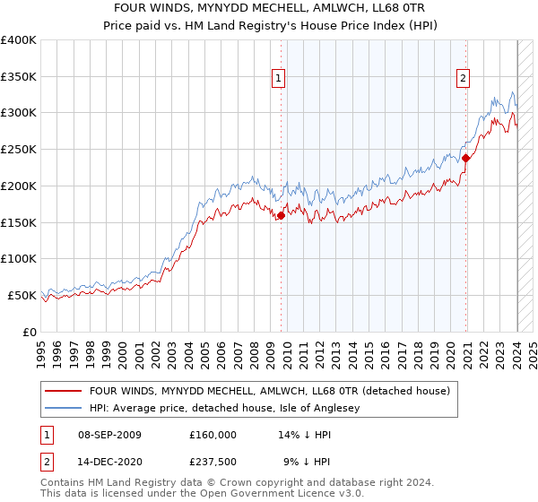FOUR WINDS, MYNYDD MECHELL, AMLWCH, LL68 0TR: Price paid vs HM Land Registry's House Price Index