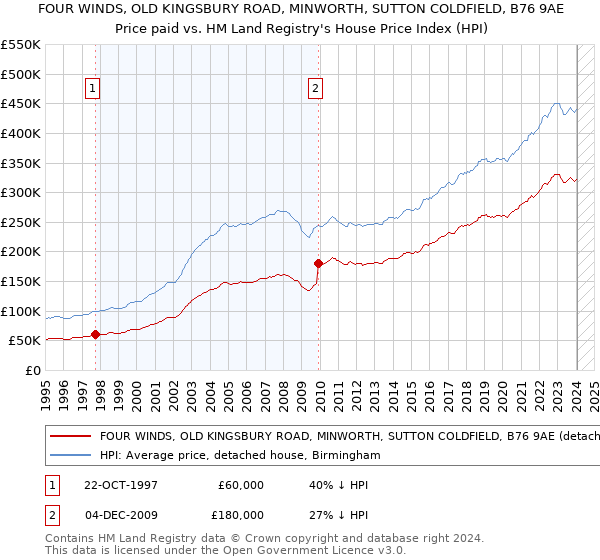 FOUR WINDS, OLD KINGSBURY ROAD, MINWORTH, SUTTON COLDFIELD, B76 9AE: Price paid vs HM Land Registry's House Price Index
