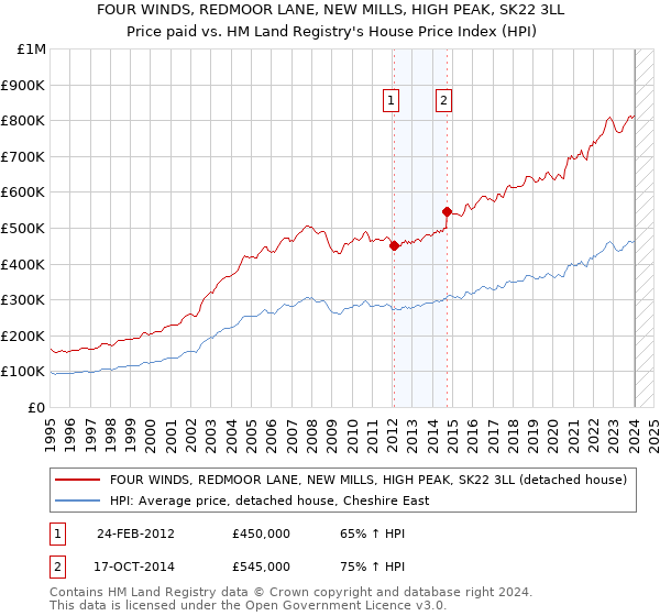 FOUR WINDS, REDMOOR LANE, NEW MILLS, HIGH PEAK, SK22 3LL: Price paid vs HM Land Registry's House Price Index
