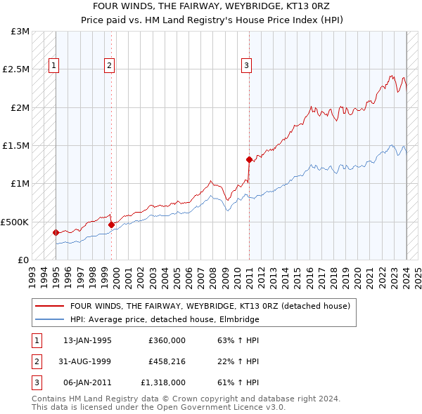 FOUR WINDS, THE FAIRWAY, WEYBRIDGE, KT13 0RZ: Price paid vs HM Land Registry's House Price Index