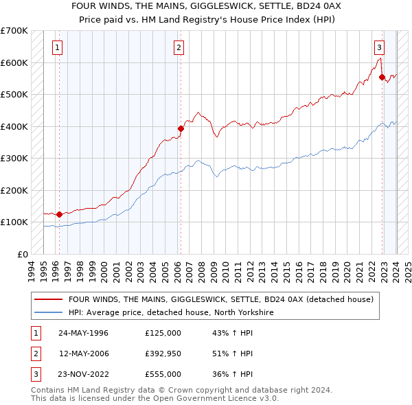 FOUR WINDS, THE MAINS, GIGGLESWICK, SETTLE, BD24 0AX: Price paid vs HM Land Registry's House Price Index