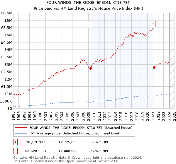FOUR WINDS, THE RIDGE, EPSOM, KT18 7ET: Price paid vs HM Land Registry's House Price Index