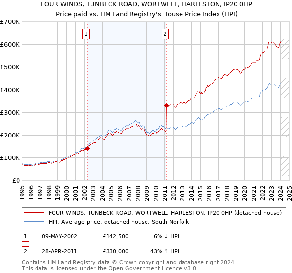 FOUR WINDS, TUNBECK ROAD, WORTWELL, HARLESTON, IP20 0HP: Price paid vs HM Land Registry's House Price Index