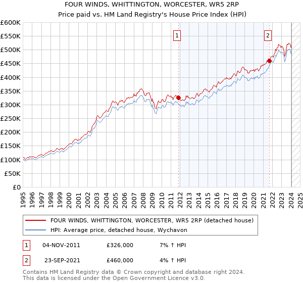 FOUR WINDS, WHITTINGTON, WORCESTER, WR5 2RP: Price paid vs HM Land Registry's House Price Index