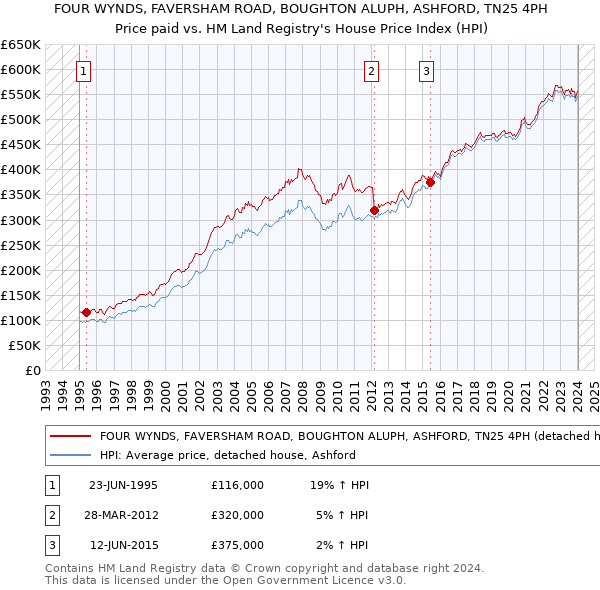 FOUR WYNDS, FAVERSHAM ROAD, BOUGHTON ALUPH, ASHFORD, TN25 4PH: Price paid vs HM Land Registry's House Price Index