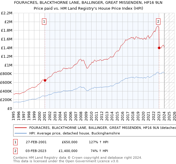 FOURACRES, BLACKTHORNE LANE, BALLINGER, GREAT MISSENDEN, HP16 9LN: Price paid vs HM Land Registry's House Price Index