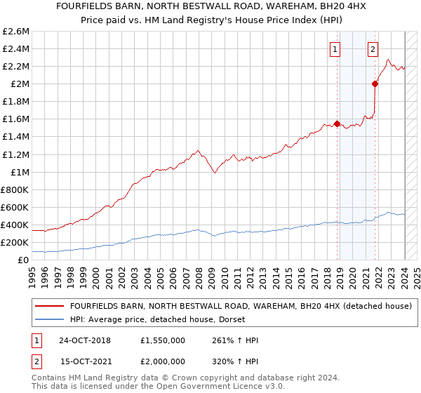 FOURFIELDS BARN, NORTH BESTWALL ROAD, WAREHAM, BH20 4HX: Price paid vs HM Land Registry's House Price Index